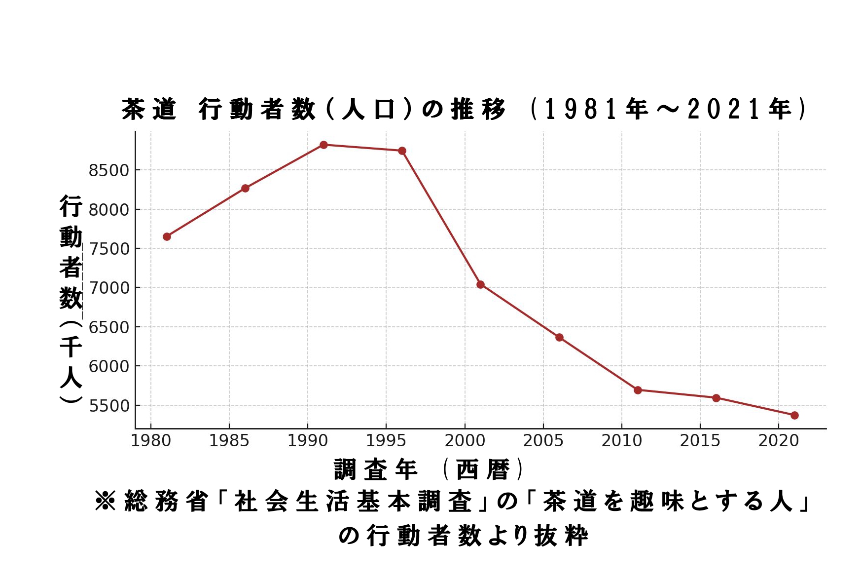 茶道人口の推移グラフ（茶道具買取の小川処堂）